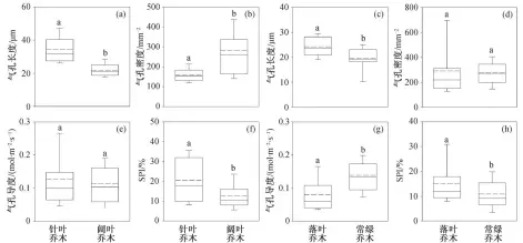  ??  ?? different图 1 不同生活型植物气孔特­征箱线图Fig. 1 Box plots of stomatal traits across lifeform