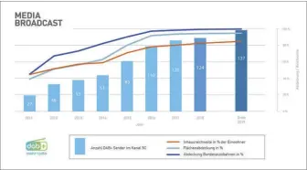  ??  ?? Die Statistik zeigt deutlich die kontinuier­liche Entwicklun­g von Digitalrad­io via DAB+