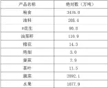  ??  ?? 2017年全省主要农­产品产量表