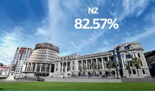  ??  ?? NZ 82.57%