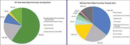  ?? CHART BY CLAUDIA ELLIOTT / FOR TEHACHAPI FROM TCCWD DATA ?? The chart on the left shows ownership of Base Water Rights by acre-feet and percentage of the whole in 1971, when the Tehachapi Basin was adjudicate­d. The chart on the right shows ownership of water rights, also by acre-feet and percentage of the whole, as reported by the Tehachapi-Cummings County Water District (as of March 1, 2022).