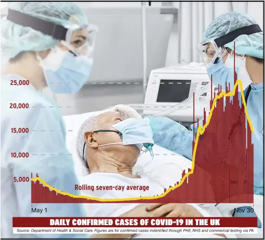  ??  ?? DAILY CONFIRMED CASES OF COVID- 19 IN THE UK
Source: Department of Health & Social Care. Figures are for confirmed cases indentifie­d through PHE, NHS and commercial testing via PA