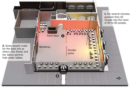  ?? Lorena Iñiguez Elebee Los Angeles Times ?? Times reporting by Brittny Mejia, Rebecca Ellis, Summer Lin, Monterey Park Clerk's Office 2. Some people make for the west exit as others, like Shally and her dance partner, hide under tables. Front desk 1 Backdrop Divider poles 2
1. For several minutes, gunman fires 42 rounds into the room of 50 to 60 people. N