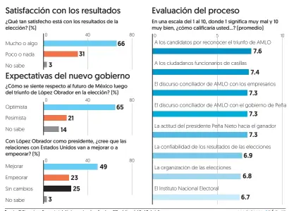  ??  ?? Fuente: El Financiero, Encuesta telefónica nacional realizada a 410 adultos del 5 al 7 de julio.