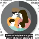  ??  ?? 59% of eligible couples with children claimed housing benefits in 2016/17