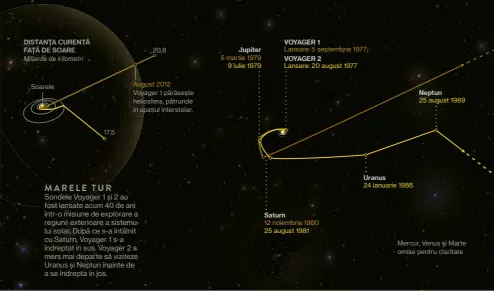  ??  ?? MARELE TUR
Sondele Voyager 1 și 2 au fost lansate acum 40 de ani într-o misiune de explorare a regiunii exterioare a sistemului solar. După ce s-a întâlnit cu Saturn, Voyager 1 s-a îndreptat în sus. Voyager 2 a mers mai departe să viziteze Uranus și...