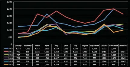  ?? CHART FROM GUAM VISITORS BUREAU ?? Influx of Filipino tourists in Guam since 2012