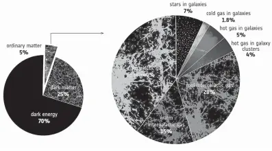  ?? European Space Agency ?? ABOVE: So-called normal, or detectable, matter— the stuff we’re made of—makes up only 5 percent of the universe, and more than half of it is missing. With the help of X-ray observatio­ns of a distant quasar, scientists now saythey have found it.