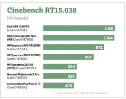  ??  ?? In the Cinebench rendering tests, the Spectre x360 15’s 6-core processor chews through the benchmark quickly.