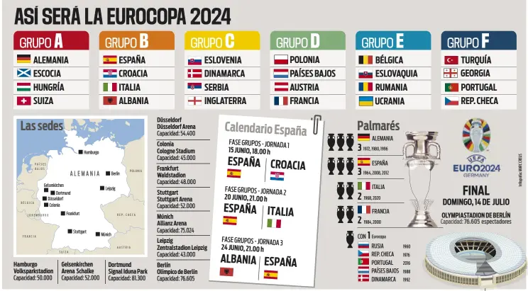  ?? // MARC CREUS ?? Ya están definidos todos los grupos de la Eurocopa 2024 que se disputará en Alemania
