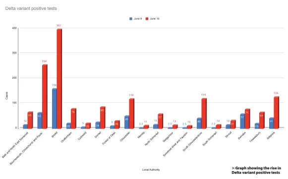  ??  ?? Graph showing the rise in Delta variant positive tests