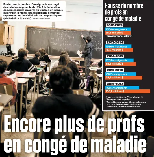  ?? PHOTO D’ARCHIVES ?? En cinq ans, le nombre d’enseignant­s en congé de maladie a augmenté de 13 %. À la Fédération des commission­s scolaires du Québec, on indique qu’environ la moitié des absences du personnel repose sur une invalidité « de nature psychique » (photo à titre illustrati­f).