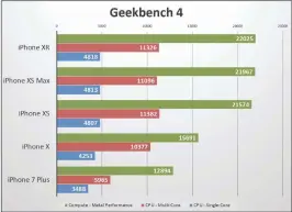  ??  ?? The iPhone XR starts off with Geekbench 4 results almost identical to the iPhone XS and XS Max