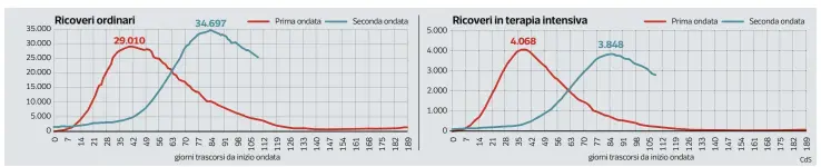  ??  ?? A ottobre pochi posti nelle intensive, solo ora raggiunti i numeri previsti Il fallimento della medicina territoria­le e del sistema di tracciamen­to