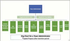  ?? Zoom screen capture ?? An organizati­onal chart outlines the responsibi­lities of a new chief town administra­tor position that officials are considerin­g to assist Wilton’s first selectpers­on.