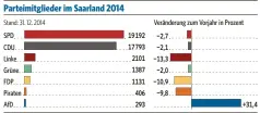  ?? SZ-INFOGRAFIK/BHB/QUELLE: PARTEIEN/FU BERLIN ??