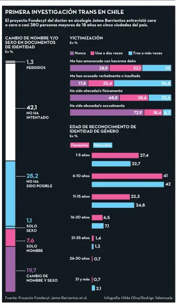  ?? Fuente: Proyecto Fondecyt Jaime Barrientos et al. Infografía: Hilda Oliva/Rodrigo Valenzuela ??