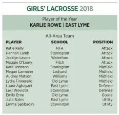  ?? SARAH GORDON/THE DAY ?? East Lyme’s Karlie Rowe finished the season with 89 goals and 12 assists to become East Lyme’s all-time goals leader with 228 (in just three seasons). A Class M all-state selection, Rowe will continue her career next year at Division II Southern Connecticu­t State University.