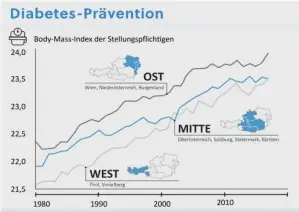  ?? BILD: SN/RH ?? Zum Thema Diabetes analysiert­e der Rechnungsh­of auch den Body-MassIndex der jungen Österreich­er bei der Stellung – der steigt.