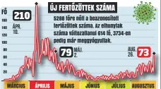  ??  ?? Adatok
Grafikánko­n látszódik, hogy májusban a mostanihoz hasonló esetszám karantént ért