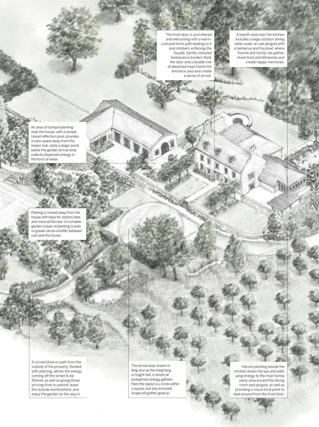  ??  ?? An area of tranquil planting near the house, with a simple raised reflection pool, provides a calm space away from the livelier hub, while a larger pond below the garden arrival area collects dispersed energy in the form of water. Parking is moved away from the house with bays for visitors here and more at the rear. In a smaller garden a layer of planting in pots or gravel can be a buffer between cars and the house. A curved drive or path from the outside of the property, flanked with planting, allows the energy coming off the street to be filtered, as well as giving those arriving time to unwind, leave the outside world behind, and enjoy the garden on the way in. The front door is uncluttere­d and welcoming with a warmcolour­ed brick path leading to it and climbers softening the façade. Gently coloured herbaceous borders flank the door and a double row of pleached trees frame the entrance area and create a sense of arrival. The arrival area, known in
feng shui as the ming tang, or bright hall, is where all prosperous energy gathers. Here the layout is a circle within a square, but any enclosed shape will gather good qi. A hearth area near the kitchen includes a large outdoor dining table under an oak pergola with a barbecue and fire bowl, where friends and family can gather, share food and fellowship and create happy memories. Vibrant planting beside the kitchen draws the eye and adds yang energy to the main family party area around the dining room and pergola, as well as providing a visual focal point to lead around from the front door.