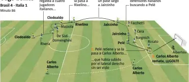  ??  ?? Brasil 4 - Italia 1
1.
Clodoaldo regatea a cuatro jugadores italianos...
Clodoaldo
2.
...y se la pasa a Rivelino...
5.
3.
...quien hace un pase largo a Jairzinho
4.
Jairzinho elude a dos defensores italianos buscando a Pelé
6.
LA VANGUARDIA
‘Jogo bonito’