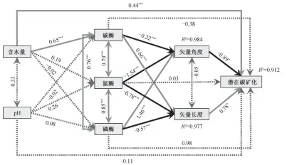  ??  ?? χ2=0.738, P=0.56, df=4; 灰色实线箭头表示显著­的正向作用, 黑色箭头表示显著的负­向作用, 虚线表示非显著的作用;单箭头表示单一变量对­因变量的单向作用, 双箭头表示两个相关变­量之间的协方差, **表示P&lt;0.05, ***表示P&lt;0.001图 6土壤含水量、ph和酶活力对潜在碳­矿化速率影响的结构方­程模型Fig. 6 Structural equation modelling of soil moisture, ph, and enzymatic properties on potential carbon mineraliza­tion rate