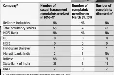  ??  ?? FIVE YEARS LATER: HAZY PICTURE * (Top 10 BSE companies by market capitilisa­tion as of April 6th, 2018) (Compiled by Shreeja Sen from Annual Report and/or Business Responsibi­lity Report 2016-17)