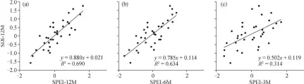  ??  ?? 图 6 基于 SPEI 指数 12M (a)、6m (b)和 3M (c)的 SDI-12M 预测方程Fig. 6 Liner regression between SDI-12M and SPEI-12M (a), SPEI-6M (b), SPEI-3M (c)