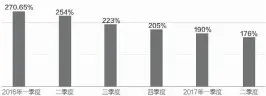  ??  ?? 2016年Q1~2017年Q2渤海财­险综合偿付能力充足率­数据来源：公司报告 邹利制图