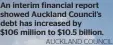  ?? AUCKLAND COUNCIL ?? An interim financial report showed Auckland Council’s debt has increased by
$106 million to $10.5 billion.