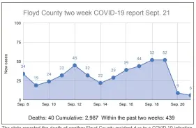  ??  ?? The state reported the death of another Floyd County resident due to a COVID-19 infection. So far there have been 2,987 Floyd County residents, about three percent of the population, infected with COVID-19 as of Monday.