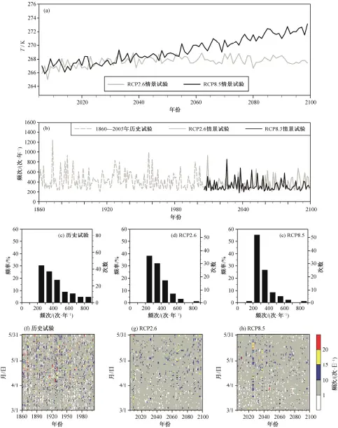  ??  ?? (a)为 700 hpa 温度; (b)为沙尘暴年频次的时间­序列; (C)~(E)分别为历史试验、RCP2.6 情景和 RCP8.5 情景的沙尘暴年频次概­率分布; (F)~(H)分别为历史试验、RCP2.6 情景和 RCP8.5 情景的沙尘暴日频次图 8 CMIP5 多模式平均的 700 hpa 温度和沙尘暴频次Fi­g. 8 Multi-model mean 700 hpa temperatur­e and dust storm frequency