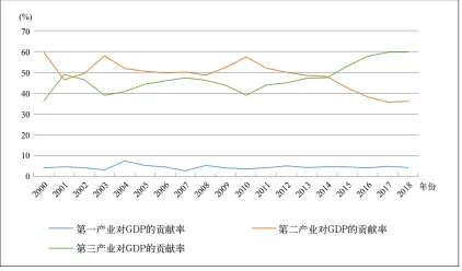  ??  ?? 图 2：三次产业对GDP的贡­献率