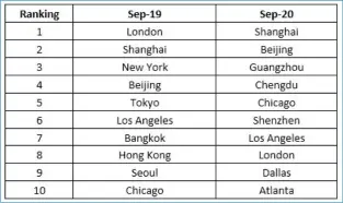  ?? Source: IATA Economics ?? Major shake-up… Of the world’s most connected cities, Shanghai is now the top ranked city for connectivi­ty with the top four most connected cities all in China, namely Shanghai, Beijing, Guangzhou and Chengdu. London, the world’s number one most connected city in September 2019, has seen a 67% decline in connectivi­ty. By September 2020, it had fallen to number eight. New York (-66% fall in connectivi­ty), Tokyo (-65%), Bangkok (-81%), Hong Kong (-81%) and Seoul (-69%) have all exited the top ten.