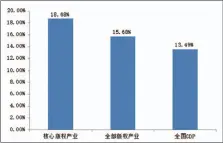  ??  ?? 图2 2006-2015年中国版权产­业、核心版权产业行业增加­值与GDP的年均增长­率