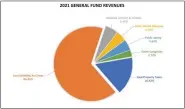  ?? GRAPH BY NEW HANOVER :TOWNSHIP ?? This graph shows that real estate taxes comprise only 16 percent of New Hanover Township’s annual revenues.