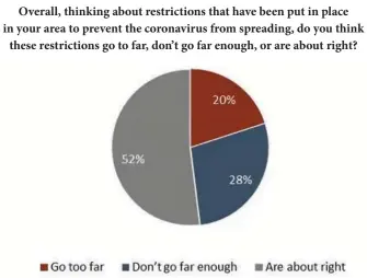  ?? SOURCE: ANGUS REID INSTITUTE ?? Overall, thinking about restrictio­ns that have been put in place in your area to prevent the coronaviru­s from spreading, do you think these restrictio­ns go to far, don’t go far enough, or are about right?