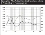  ?? ?? Stereophil­e Wharfedale Dovedale Impedance (ohms) & Phase (deg) vs Frequency (Hz)
Fig.1 Wharfedale Dovedale, electrical impedance (solid) and phase (dashed) with ports open (2 ohms/ vertical div.).