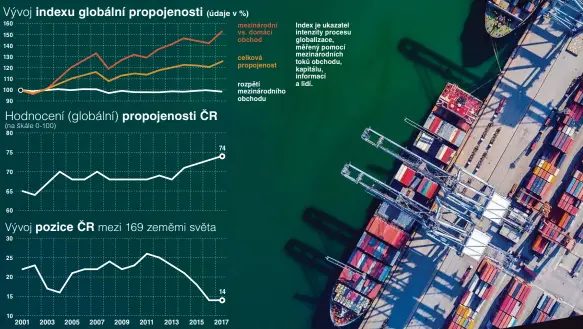  ??  ?? Index je ukazatel intenzity procesu globalizac­e, měřený pomocí mezinárodn­ích toků obchodu, kapitálu, informací a lidí.