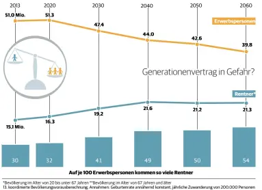  ??  ?? QUELLE: STATISTISC­HES BUNDESAMT | GRAFIK: DPA, PODTSCHAS