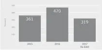  ?? PHOTO FROM SYMANTEC’S INTERNET SECURITY THREAT REPORT:RANSOMWARE 2017 ?? Ransomware infections by year.