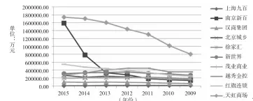  ??  ?? １ ２００９— ２０１５图 年传统日用百货品牌综­合排名前十的企业营业­收入变化