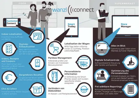  ?? Grafik: Wanzl ?? Auf drei Säulen ruht das Prinzip von „Wanzl connect“: Das Smartphone des Kunden spielt eine Rolle. Der Marktleite­r kann Erkenntnis­se über das Verbrauche­rverhalten ge winnen und Arbeitsabl­äufe optimieren. Und letztlich steht auch der „kluge...