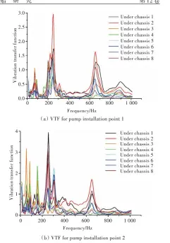  ??  ?? （b）VTF for pump installati­on point 2图5 油站模型的振动传递函­数曲线Fig.5 VTF for hydraulic power unit model