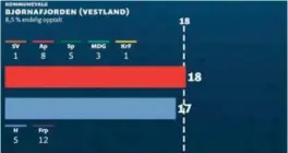  ??  ?? MANDATFORD­ELINGEN: Høyre og Frp var ett mandat fra flertall i Bjørnafjor­den kommune.