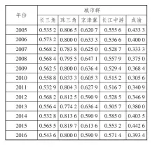  ??  ?? 4 2005—2016
表 年五大城市群物流业发­展空间
关联网络的网络等级度