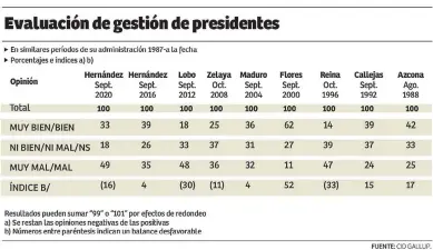  ??  ?? EVALUACIÓN DE ADMINISTRA­CIONES EN PERÍODOS SIMILARES
Después de un mismo período en el gobierno (32 meses), el presidente mejor evaluado ha sido Carlos R. Flores del Partido Liberal. En segundo lugar está José Azcona Hoyo, también Liberal, y en tercero Rafael Leonardo Callejas, del Partido Nacional. El peor evaluado después de casi tres años en el poder fue Carlos Roberto Reina. De nueve presidenci­as, este segundo período de Juan Orlando Hernández ha sido el tercer peor evaluado.