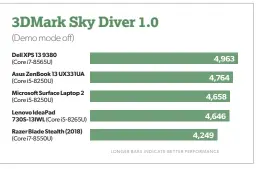  ??  ?? The Lenovo Ideapad 730S has integrated graphics, so its 3Dmark Sky Diver score is modest—and right in line with that of similarly configured competitio­n.