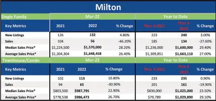  ?? ?? The Oakville, Milton and District Real Estate Board- March 2022 2022 – Market Watch